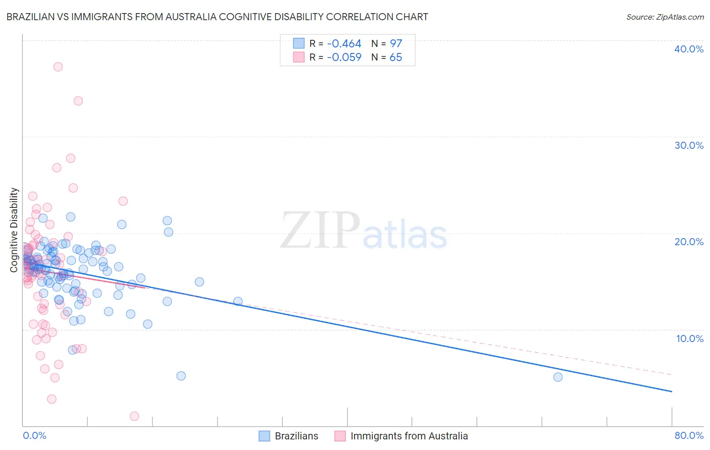 Brazilian vs Immigrants from Australia Cognitive Disability