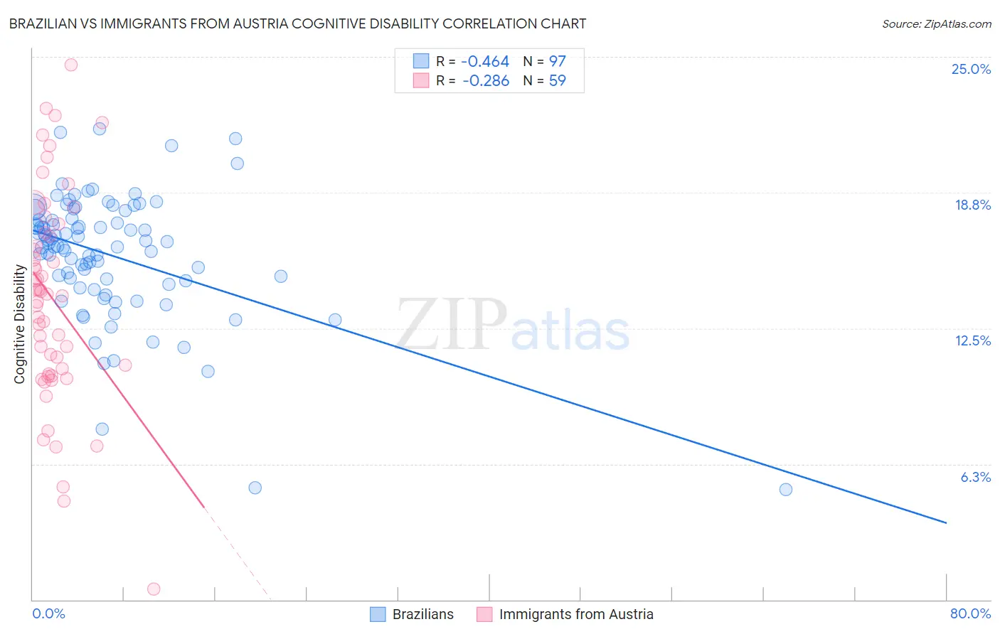 Brazilian vs Immigrants from Austria Cognitive Disability