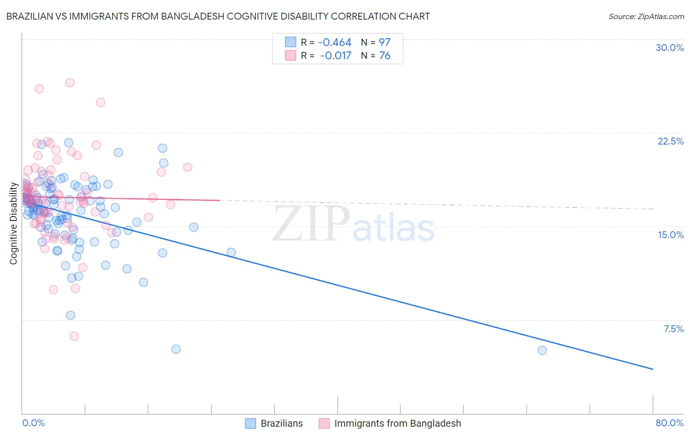 Brazilian vs Immigrants from Bangladesh Cognitive Disability