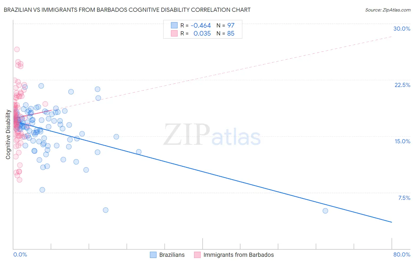 Brazilian vs Immigrants from Barbados Cognitive Disability
