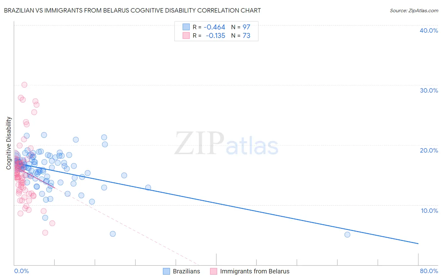 Brazilian vs Immigrants from Belarus Cognitive Disability