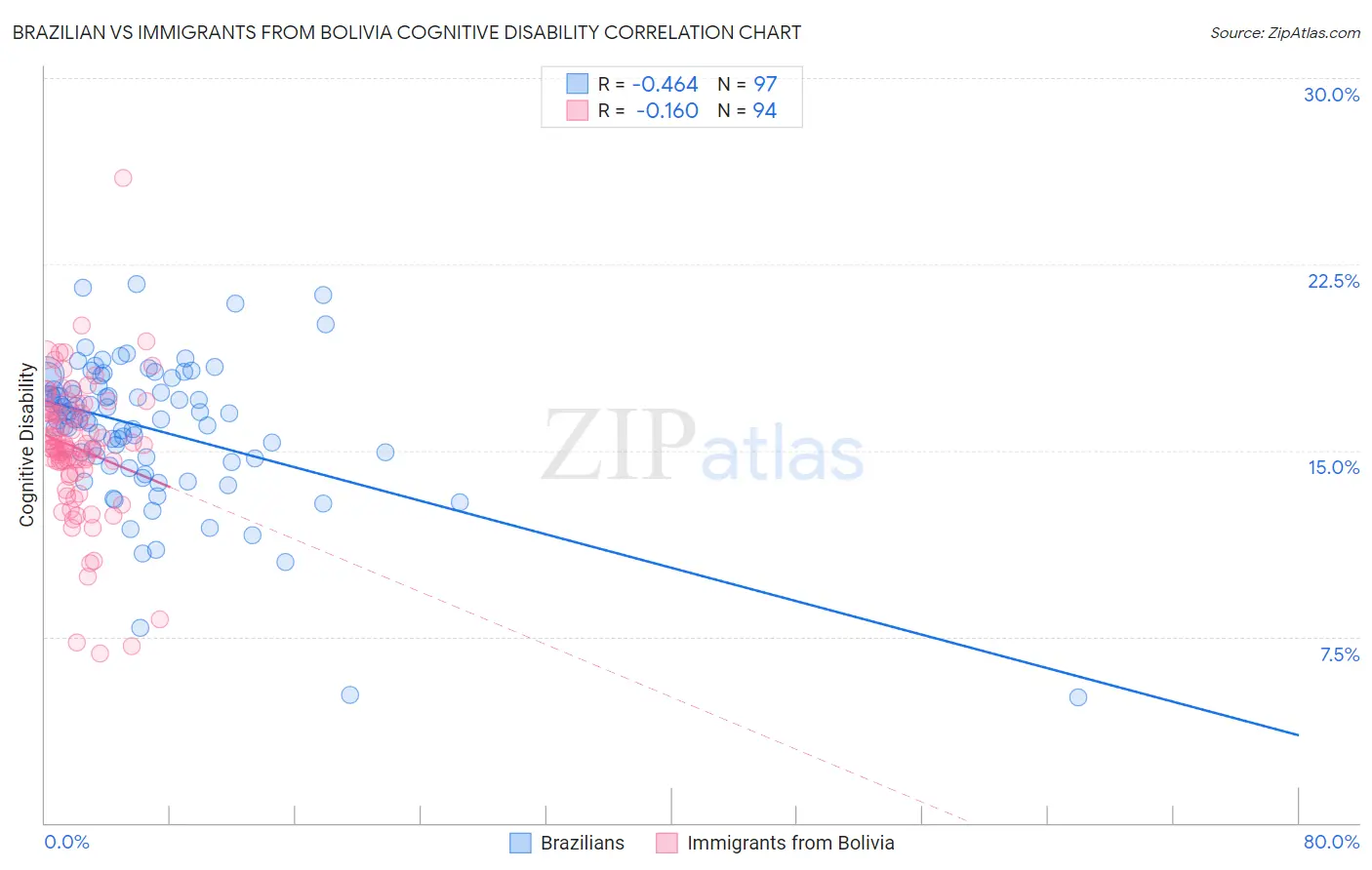 Brazilian vs Immigrants from Bolivia Cognitive Disability