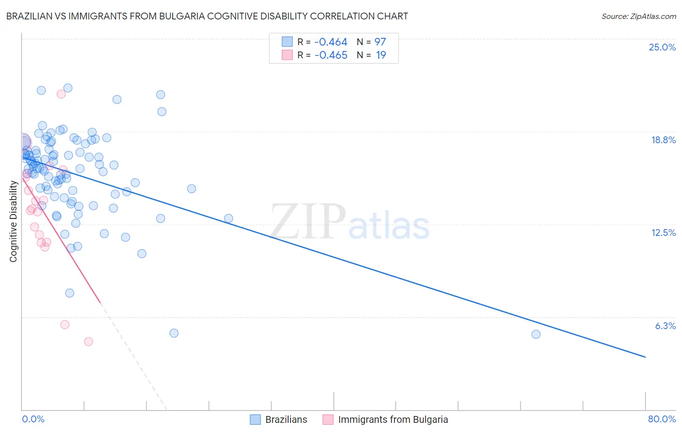Brazilian vs Immigrants from Bulgaria Cognitive Disability