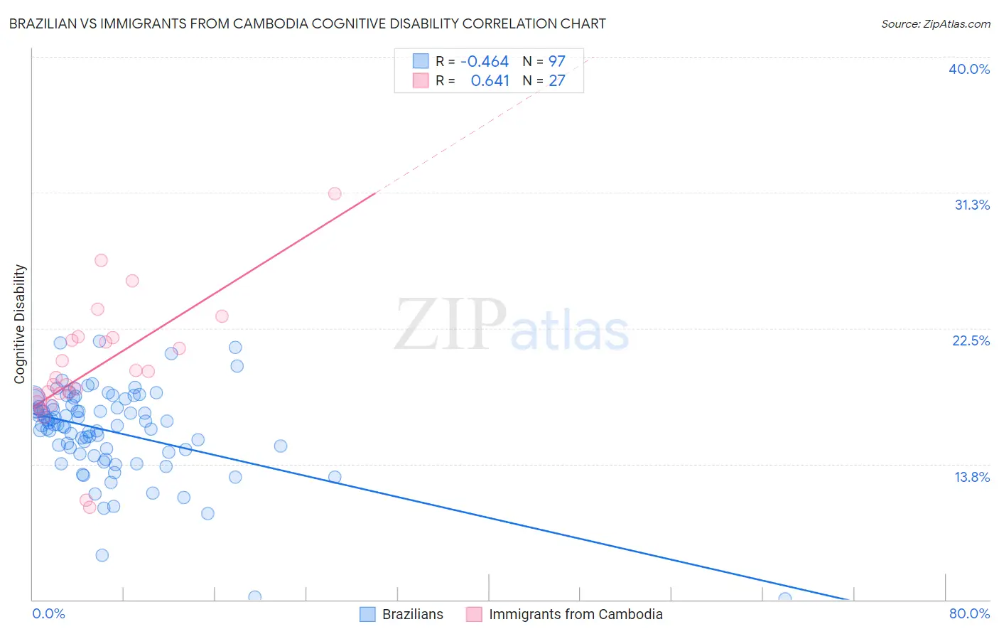 Brazilian vs Immigrants from Cambodia Cognitive Disability