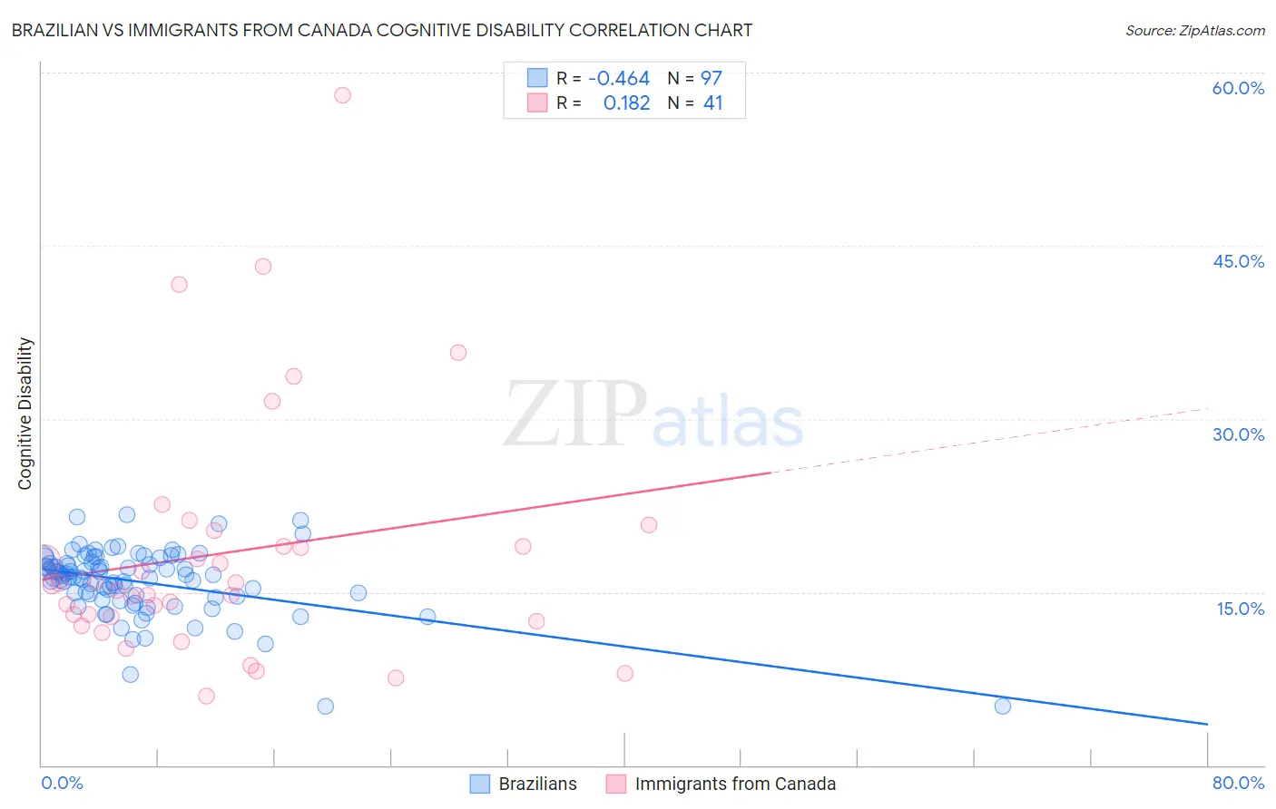 Brazilian vs Immigrants from Canada Cognitive Disability