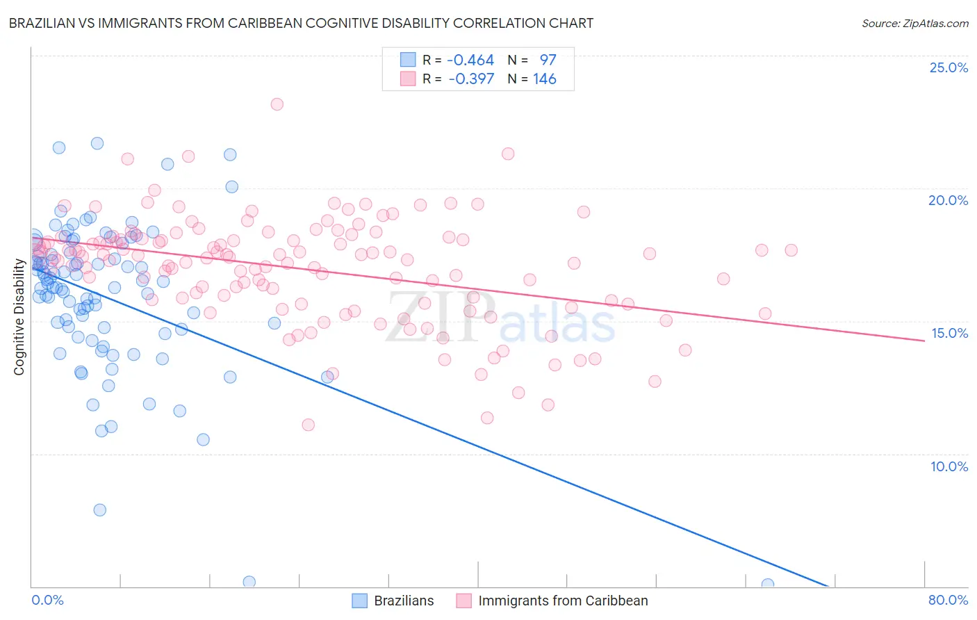 Brazilian vs Immigrants from Caribbean Cognitive Disability