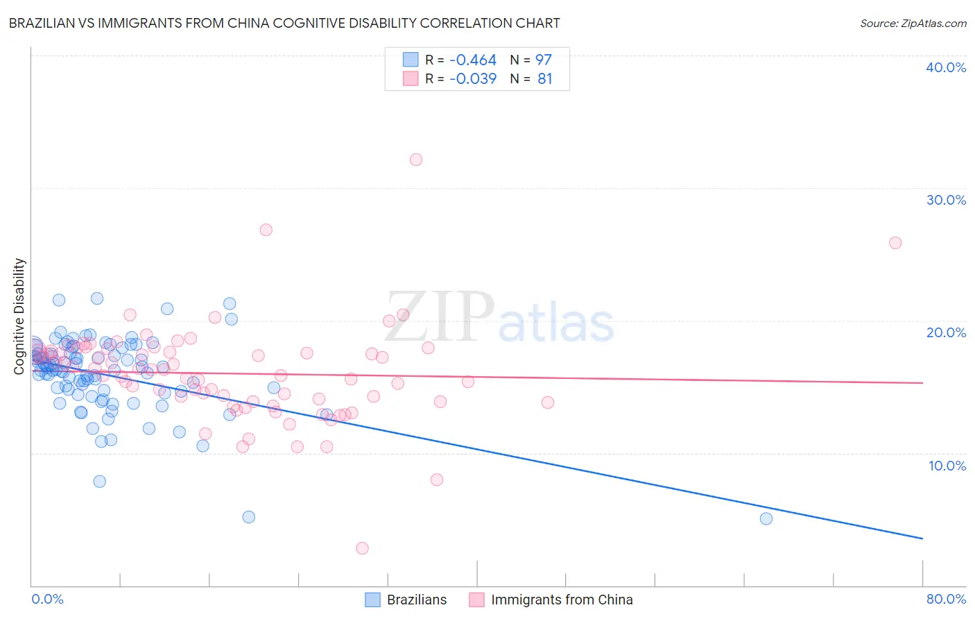 Brazilian vs Immigrants from China Cognitive Disability