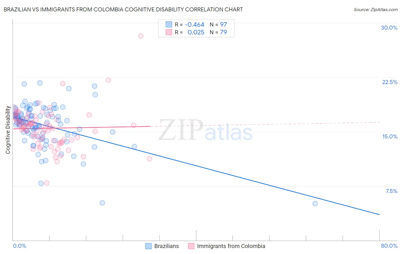 Brazilian vs Immigrants from Colombia Cognitive Disability