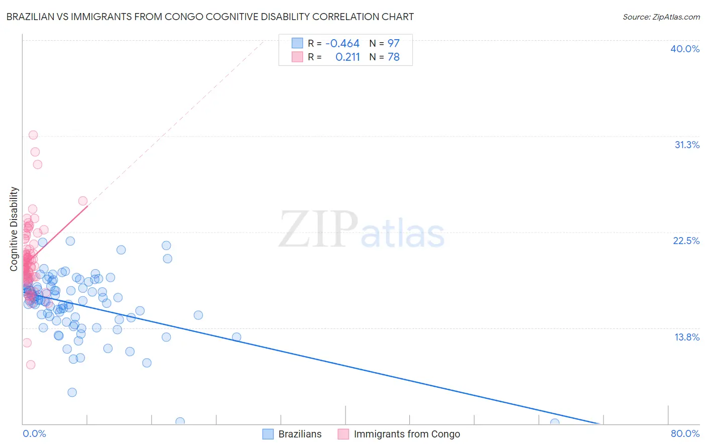 Brazilian vs Immigrants from Congo Cognitive Disability