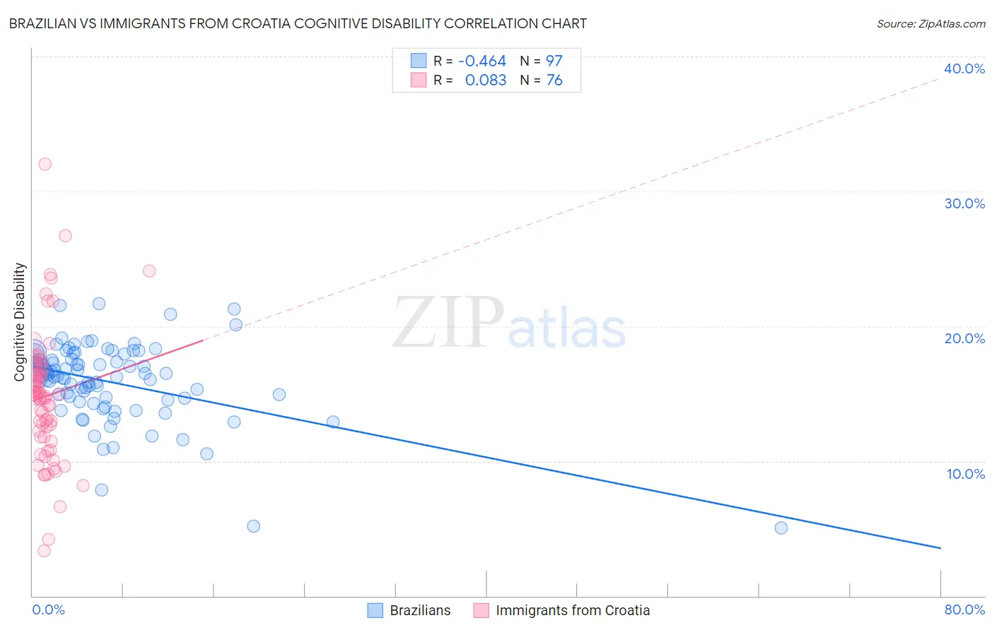 Brazilian vs Immigrants from Croatia Cognitive Disability