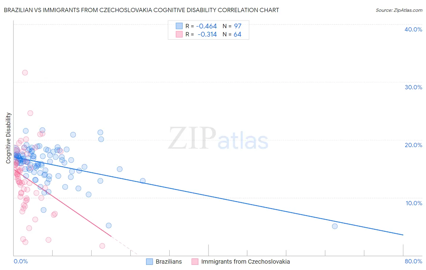 Brazilian vs Immigrants from Czechoslovakia Cognitive Disability