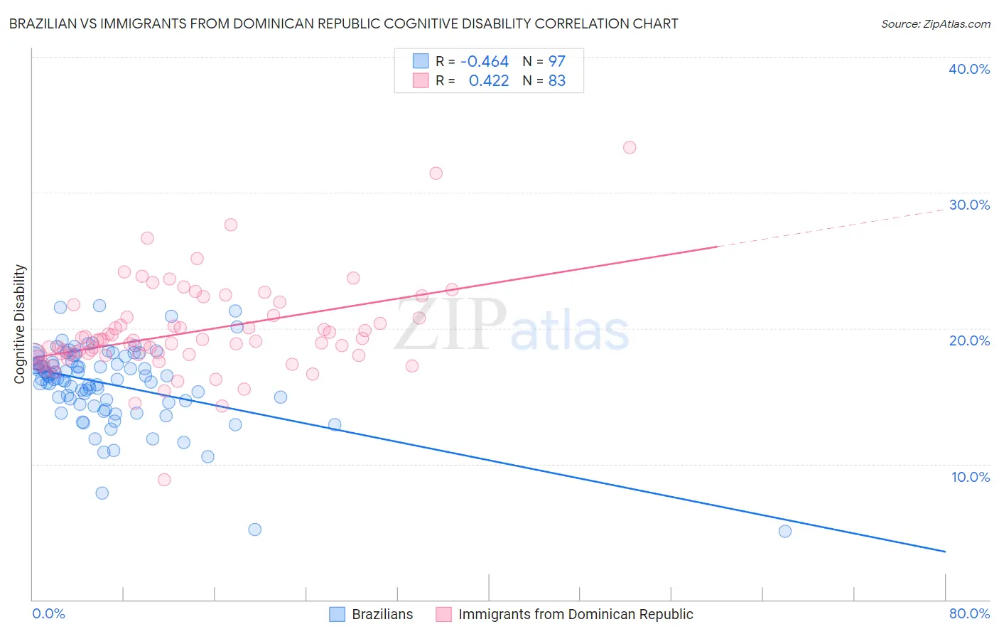 Brazilian vs Immigrants from Dominican Republic Cognitive Disability