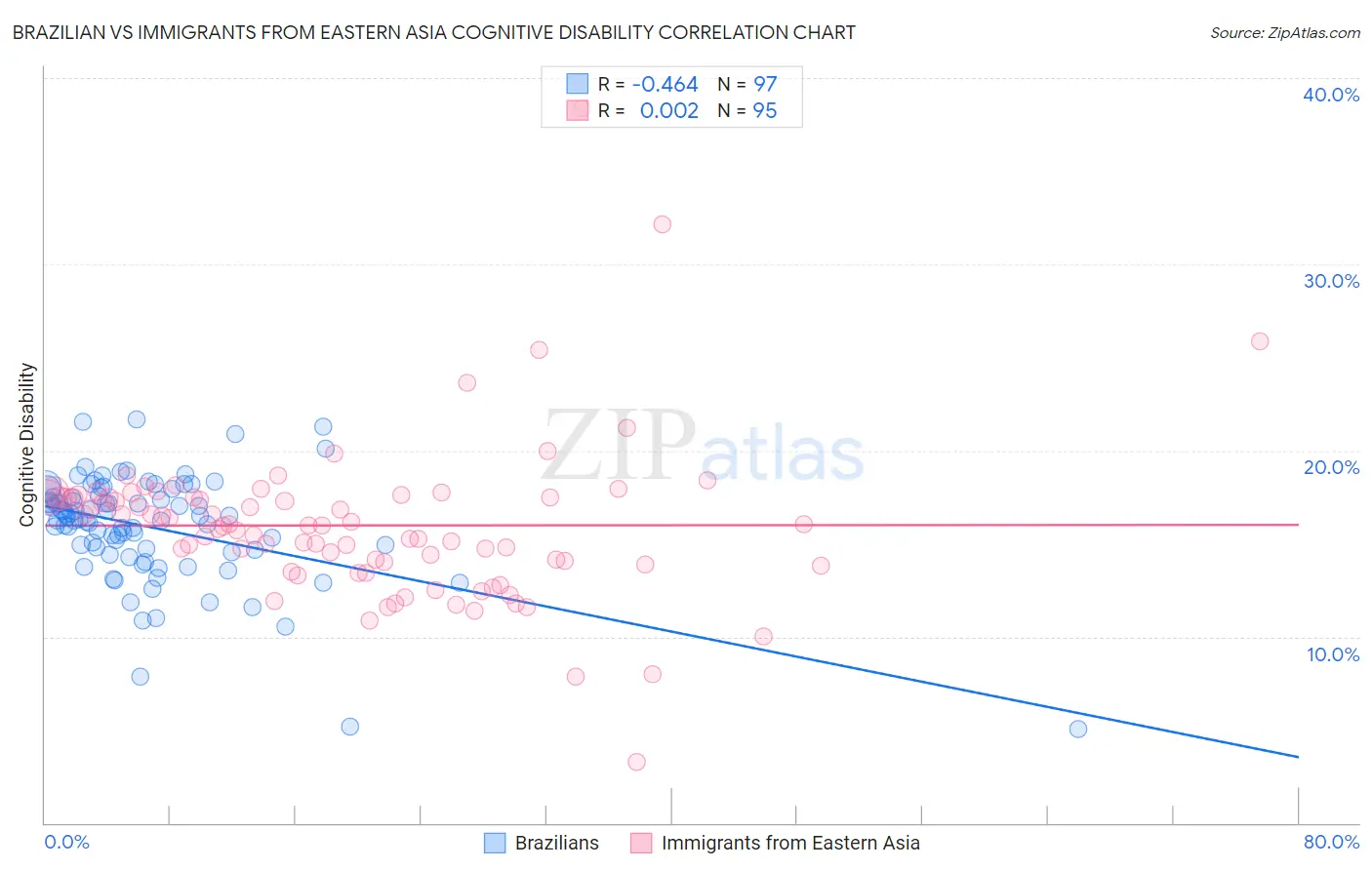 Brazilian vs Immigrants from Eastern Asia Cognitive Disability