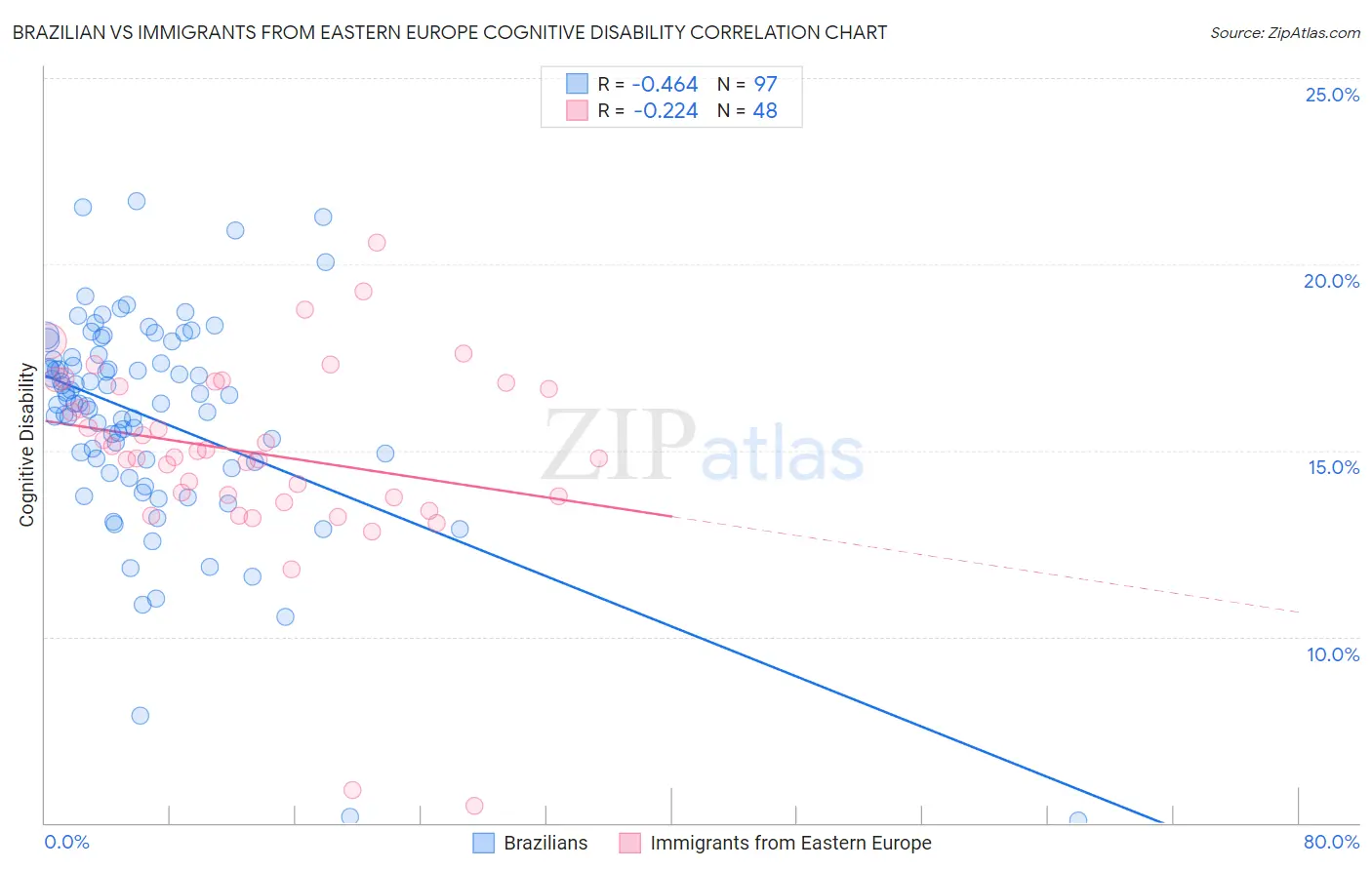 Brazilian vs Immigrants from Eastern Europe Cognitive Disability