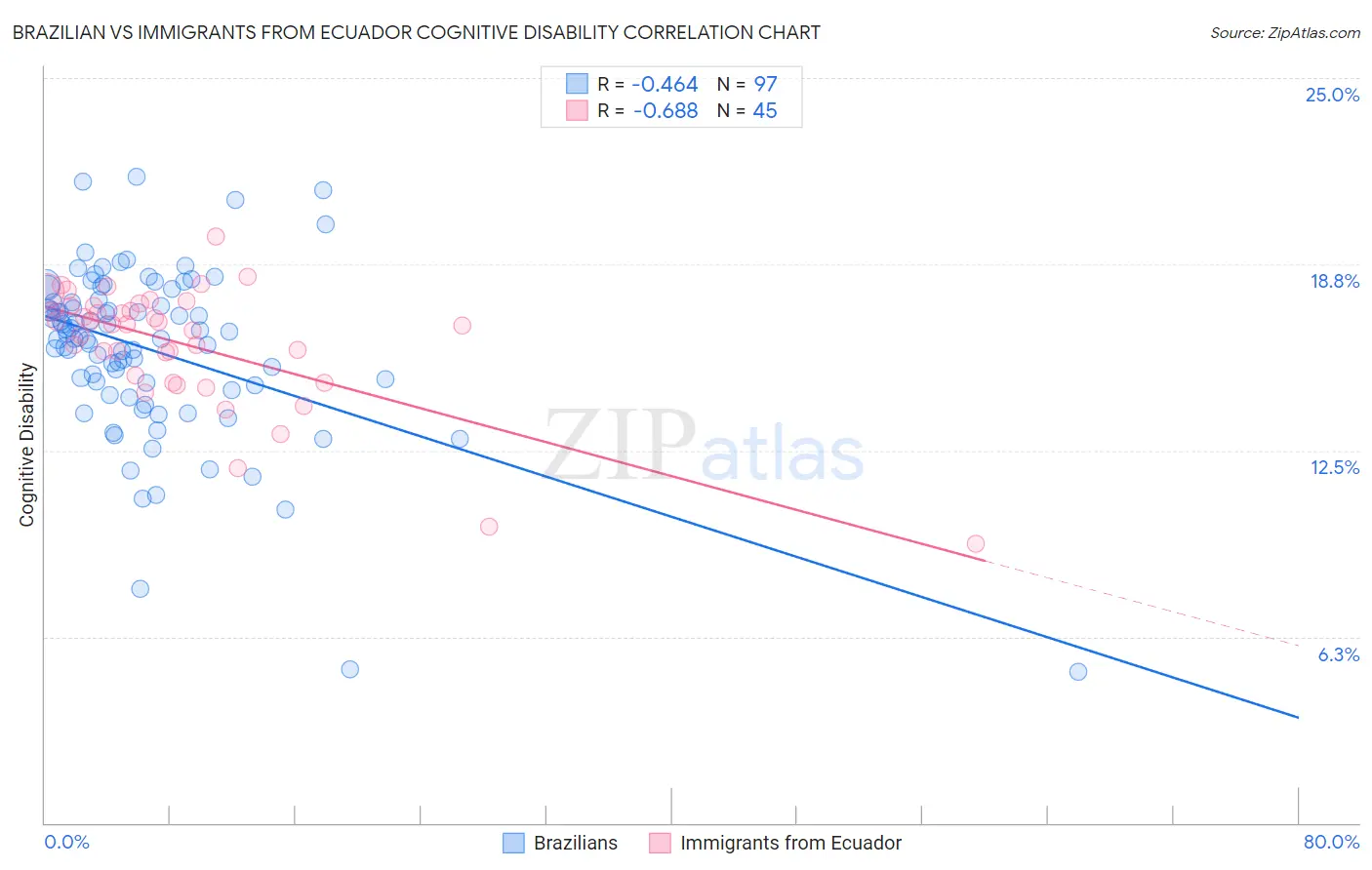 Brazilian vs Immigrants from Ecuador Cognitive Disability