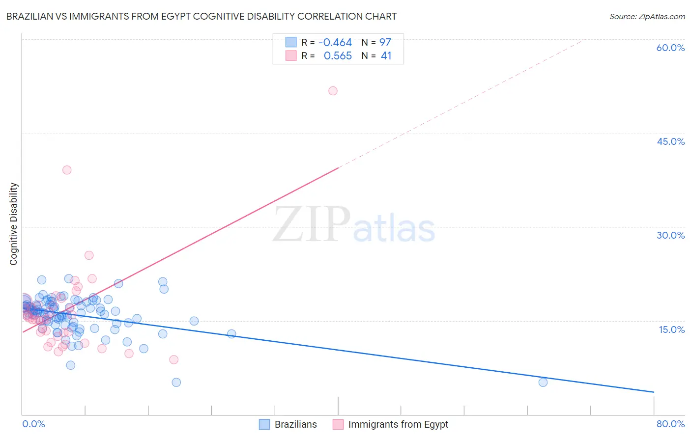 Brazilian vs Immigrants from Egypt Cognitive Disability