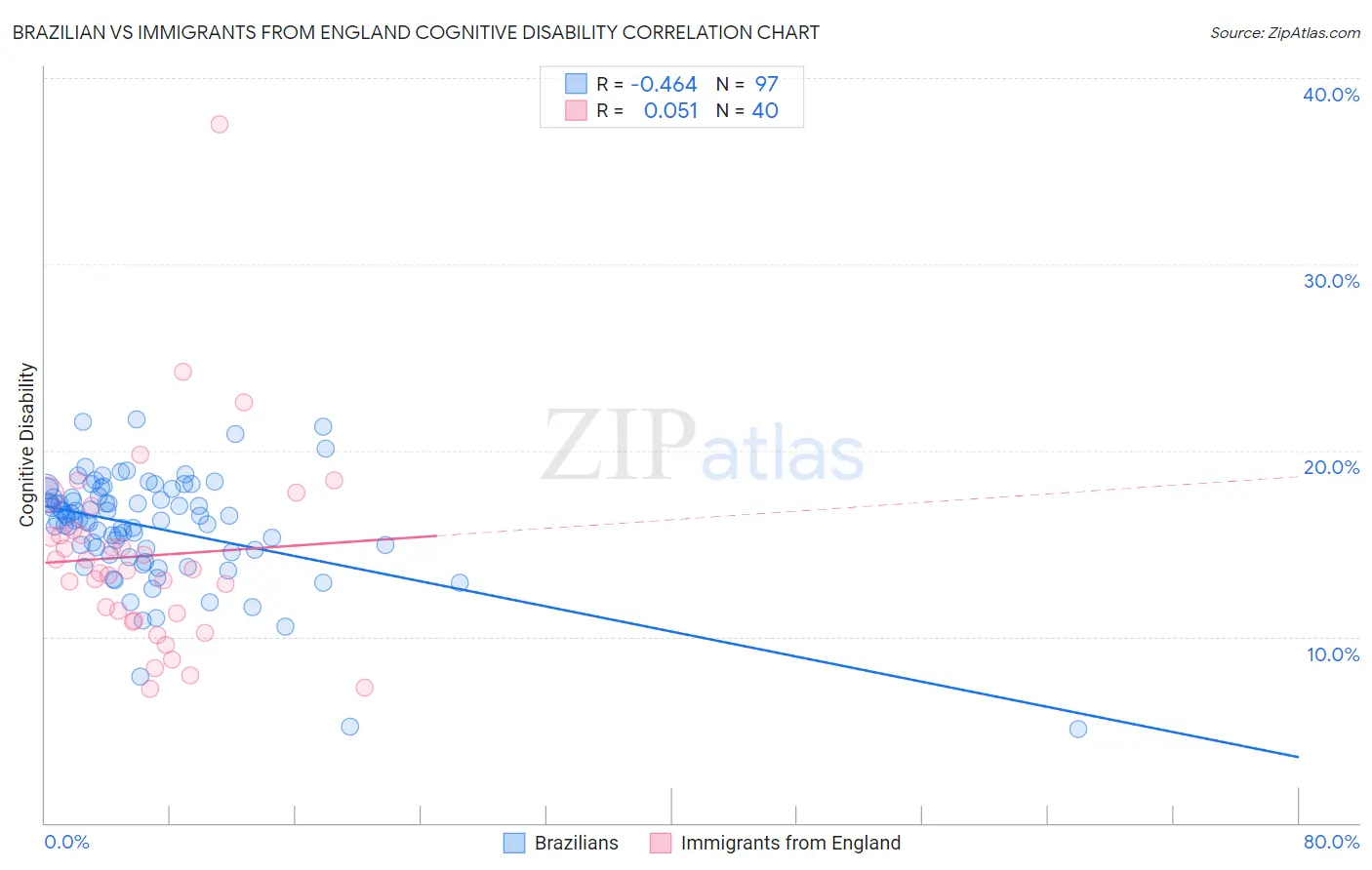Brazilian vs Immigrants from England Cognitive Disability