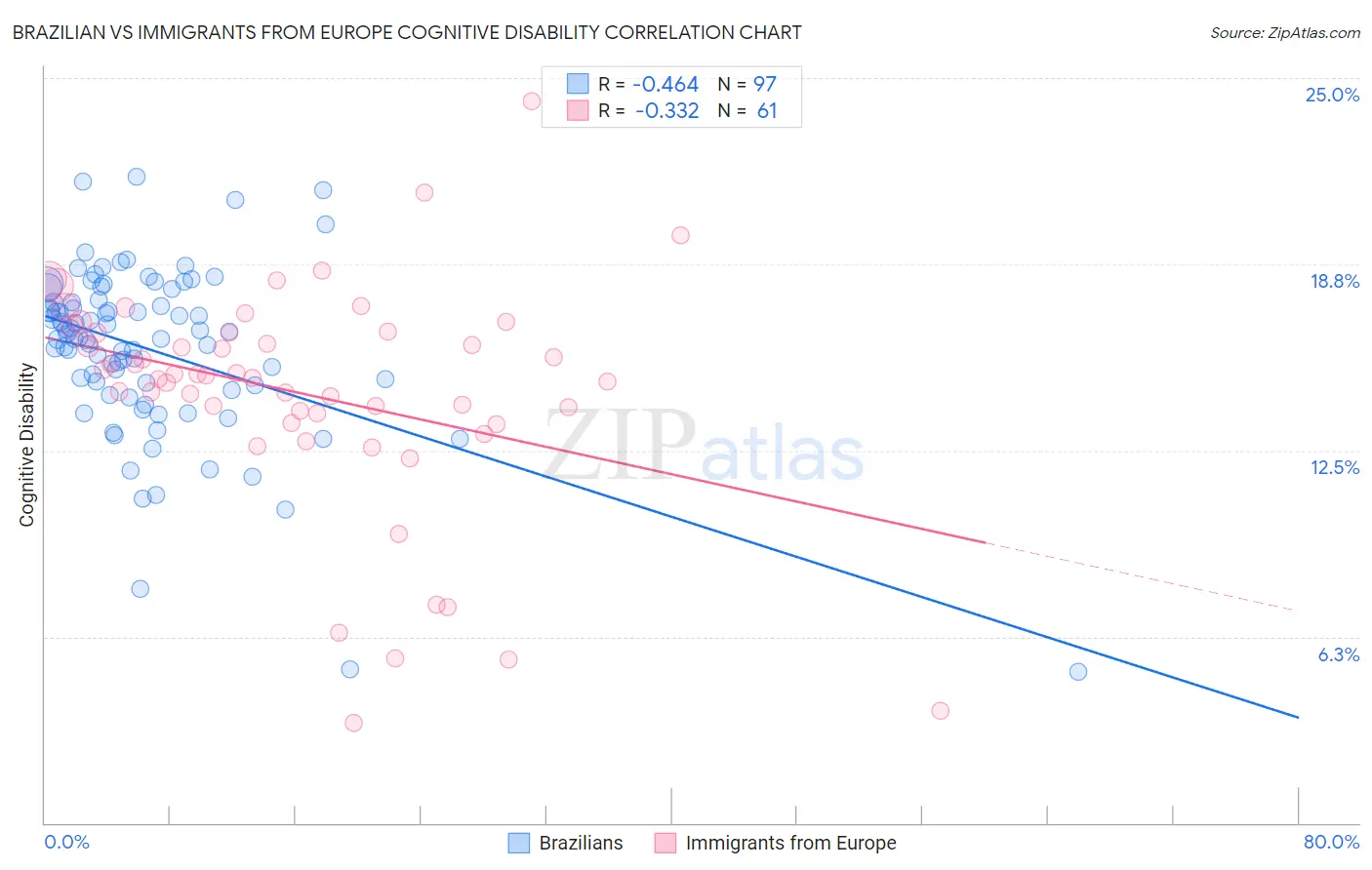 Brazilian vs Immigrants from Europe Cognitive Disability