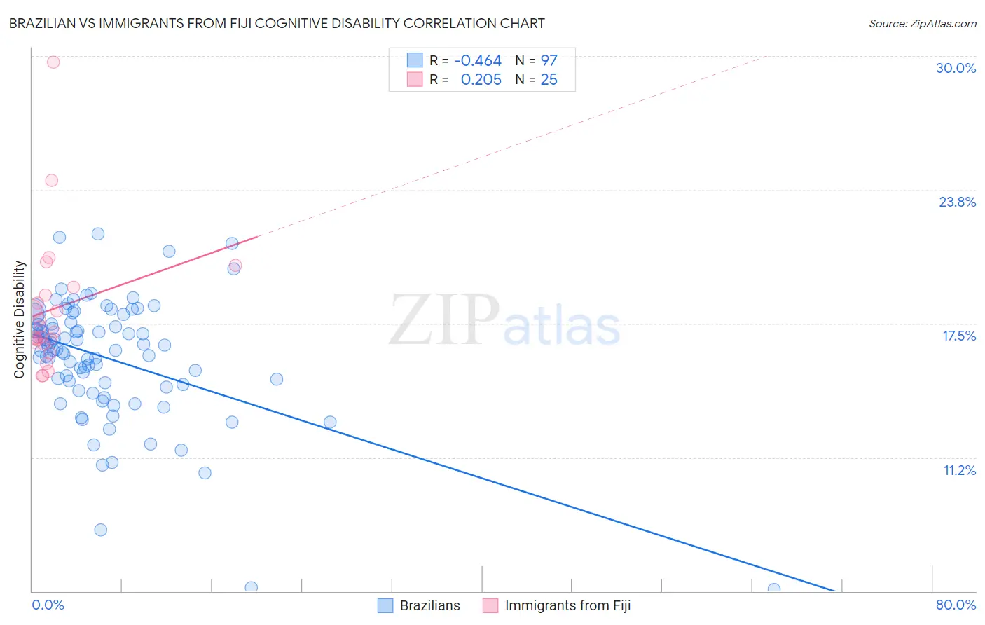 Brazilian vs Immigrants from Fiji Cognitive Disability