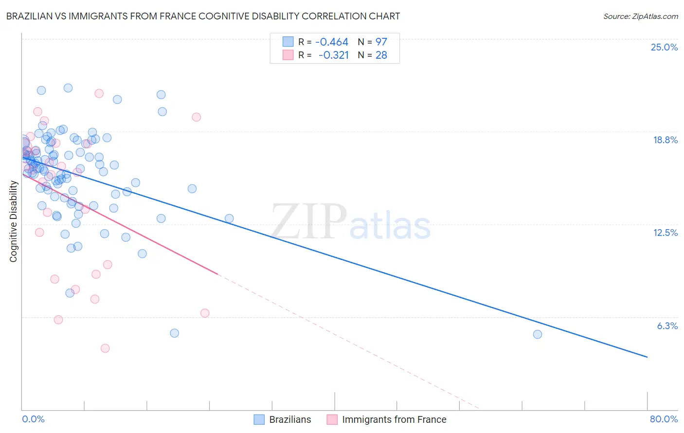 Brazilian vs Immigrants from France Cognitive Disability