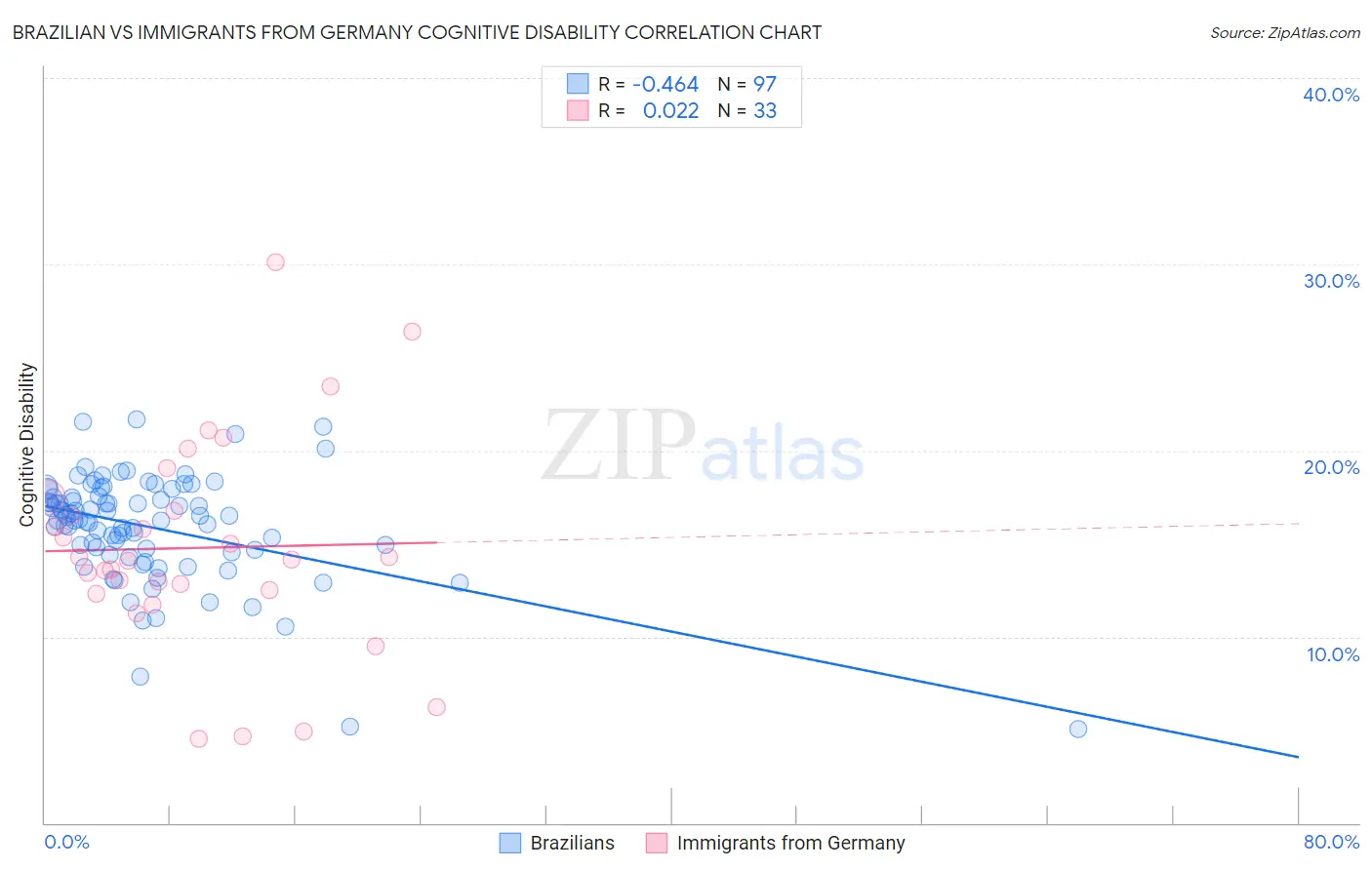 Brazilian vs Immigrants from Germany Cognitive Disability