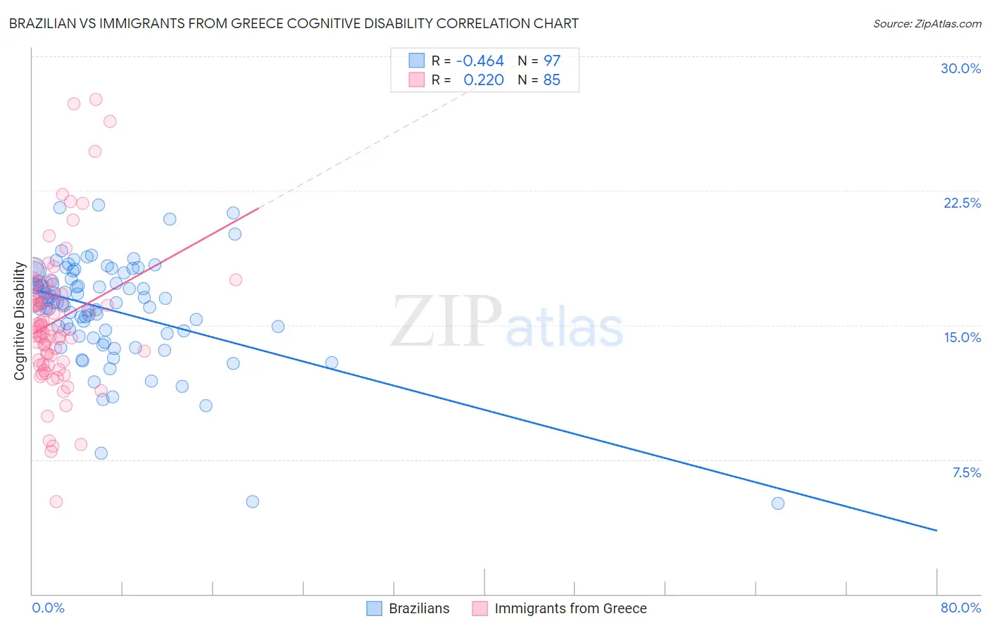 Brazilian vs Immigrants from Greece Cognitive Disability