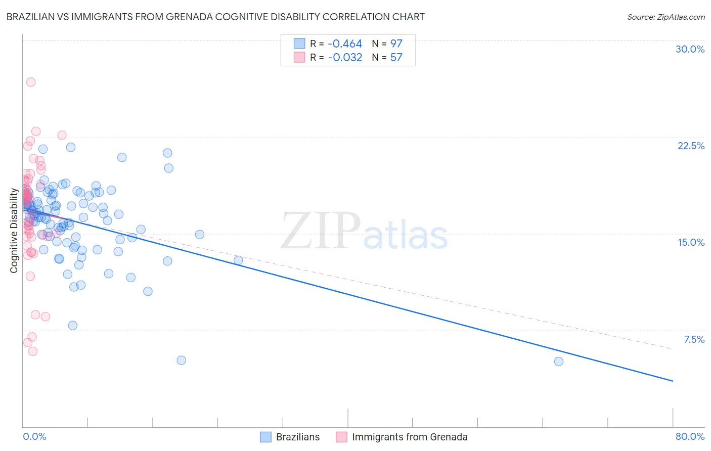 Brazilian vs Immigrants from Grenada Cognitive Disability