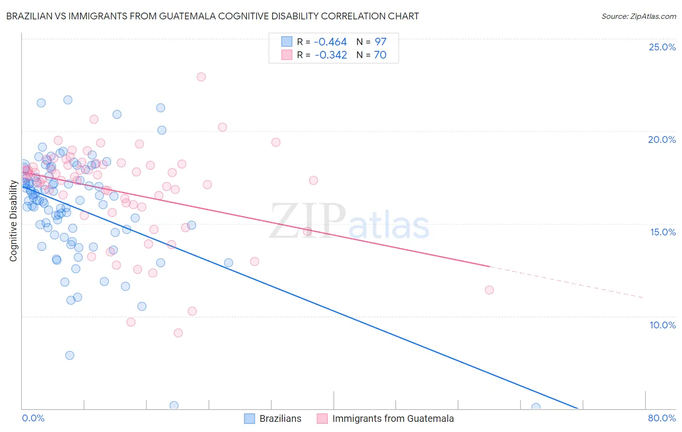 Brazilian vs Immigrants from Guatemala Cognitive Disability