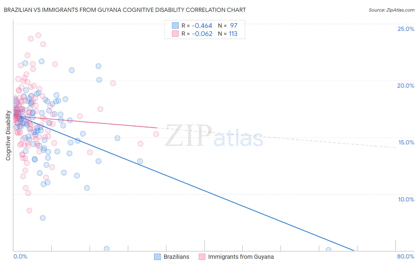 Brazilian vs Immigrants from Guyana Cognitive Disability