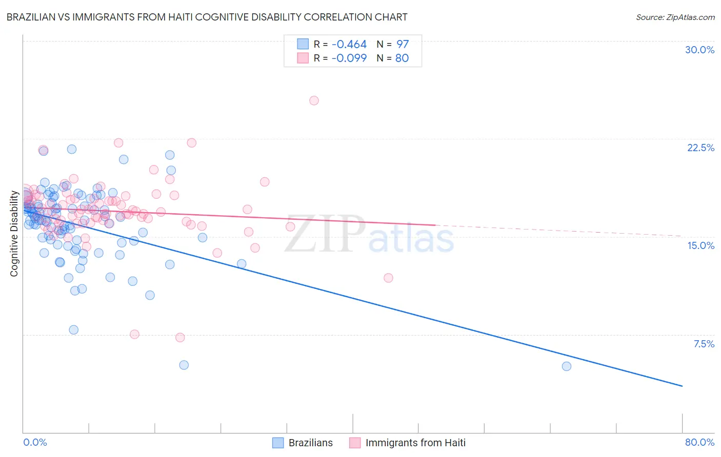 Brazilian vs Immigrants from Haiti Cognitive Disability