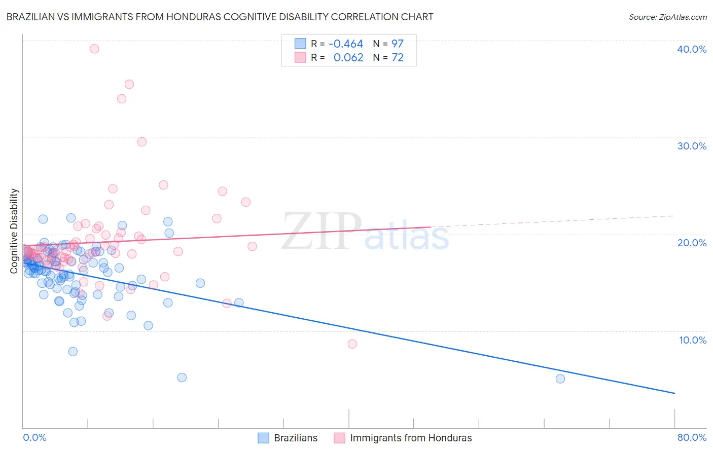 Brazilian vs Immigrants from Honduras Cognitive Disability