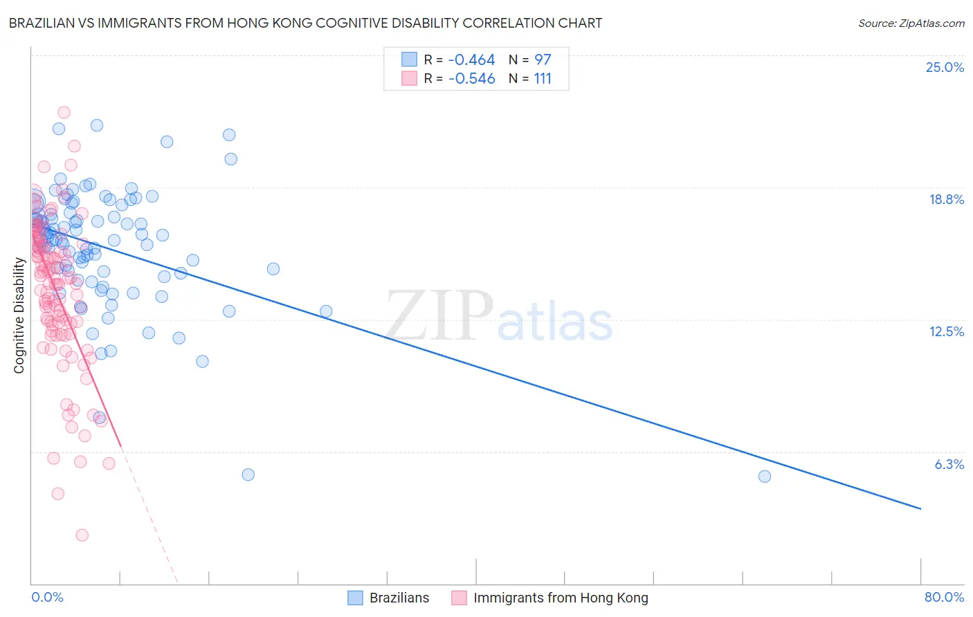 Brazilian vs Immigrants from Hong Kong Cognitive Disability