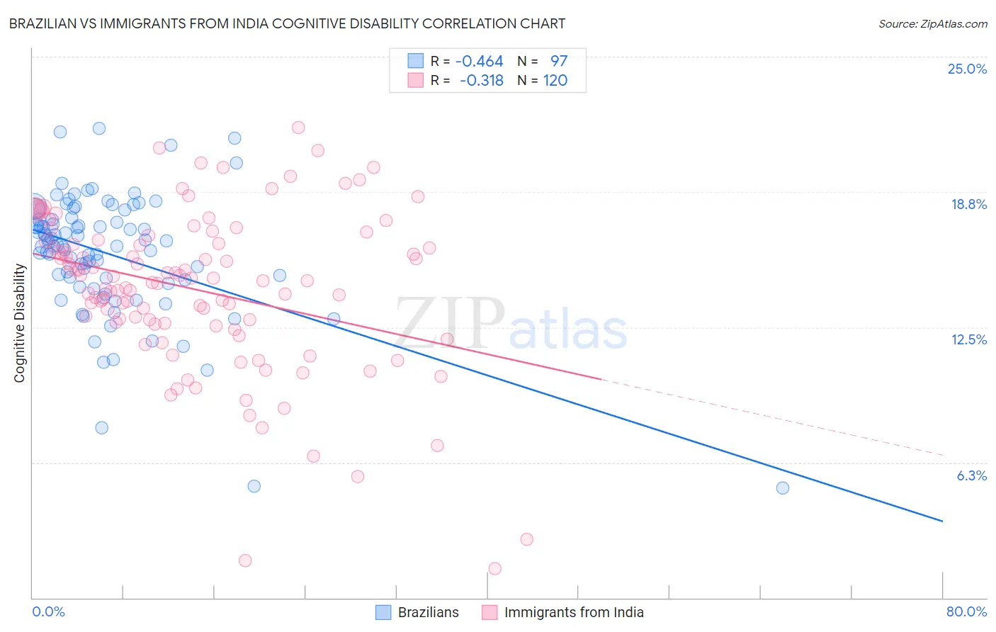Brazilian vs Immigrants from India Cognitive Disability