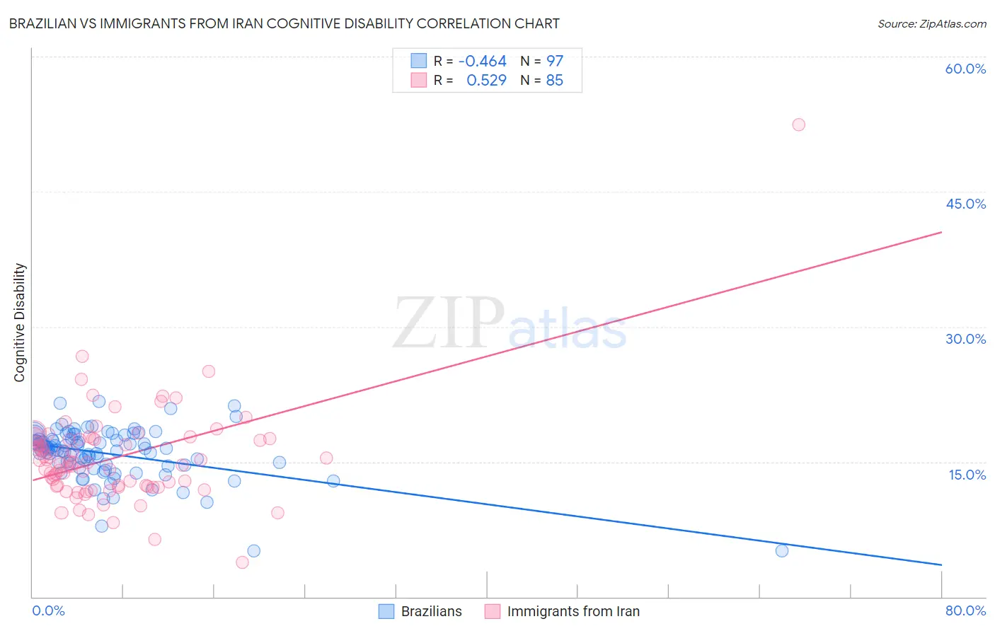 Brazilian vs Immigrants from Iran Cognitive Disability