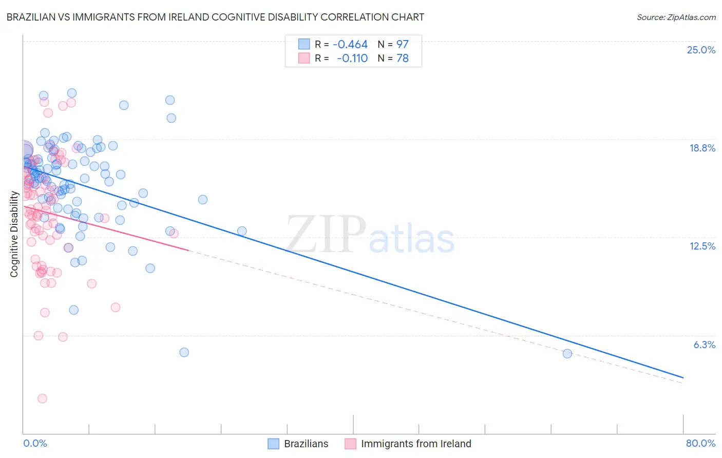 Brazilian vs Immigrants from Ireland Cognitive Disability