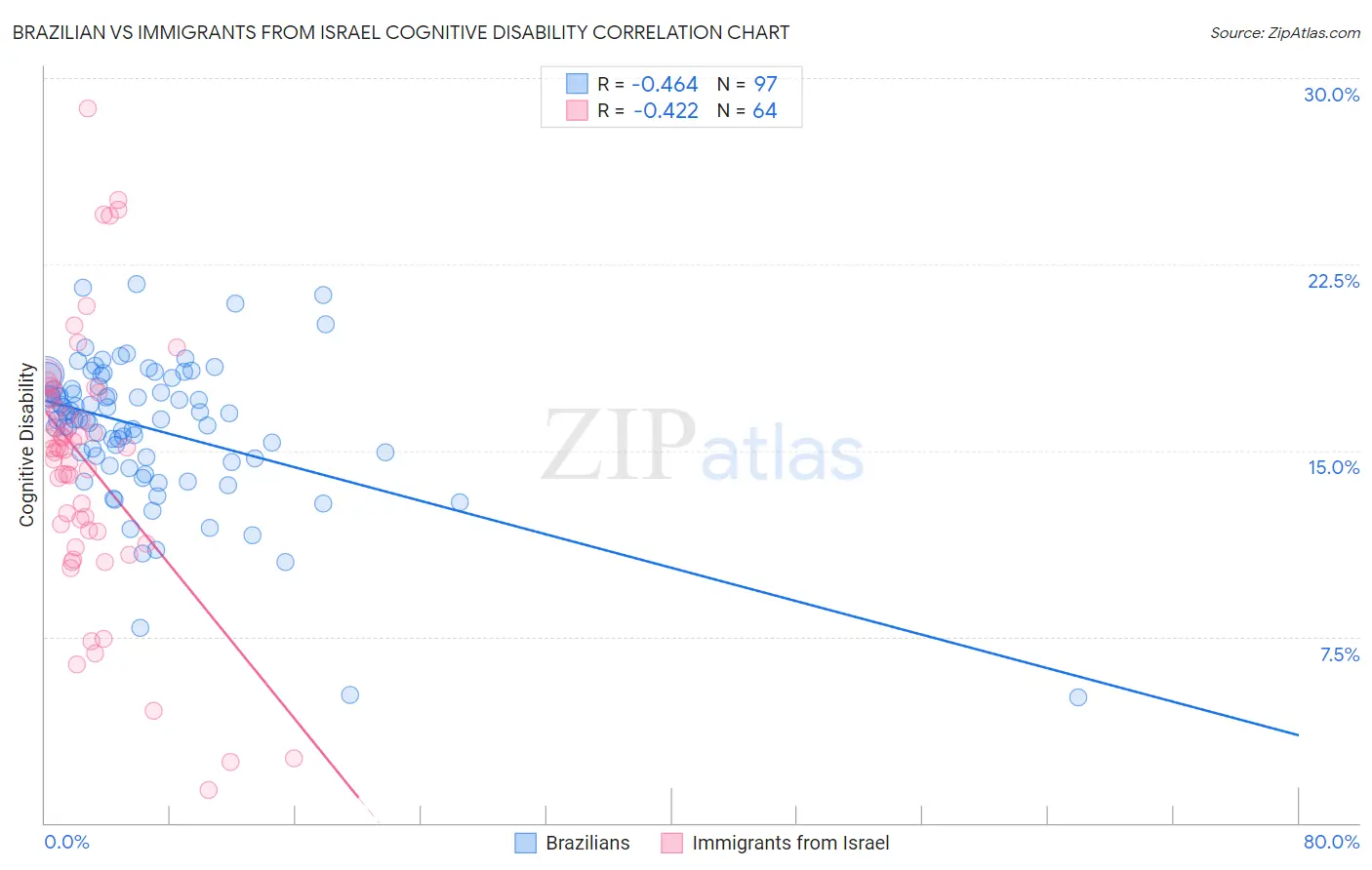 Brazilian vs Immigrants from Israel Cognitive Disability