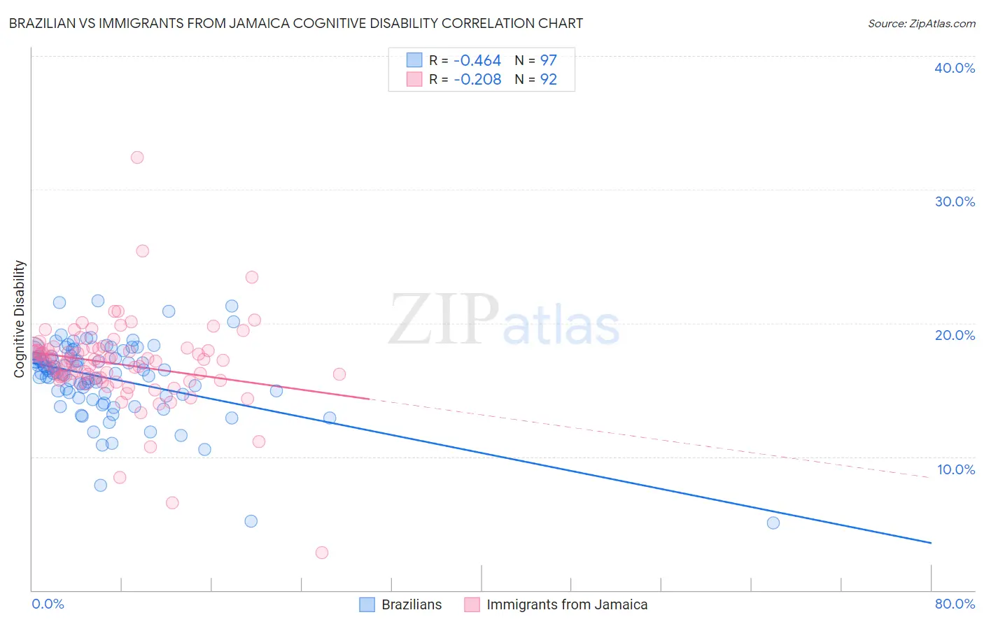 Brazilian vs Immigrants from Jamaica Cognitive Disability