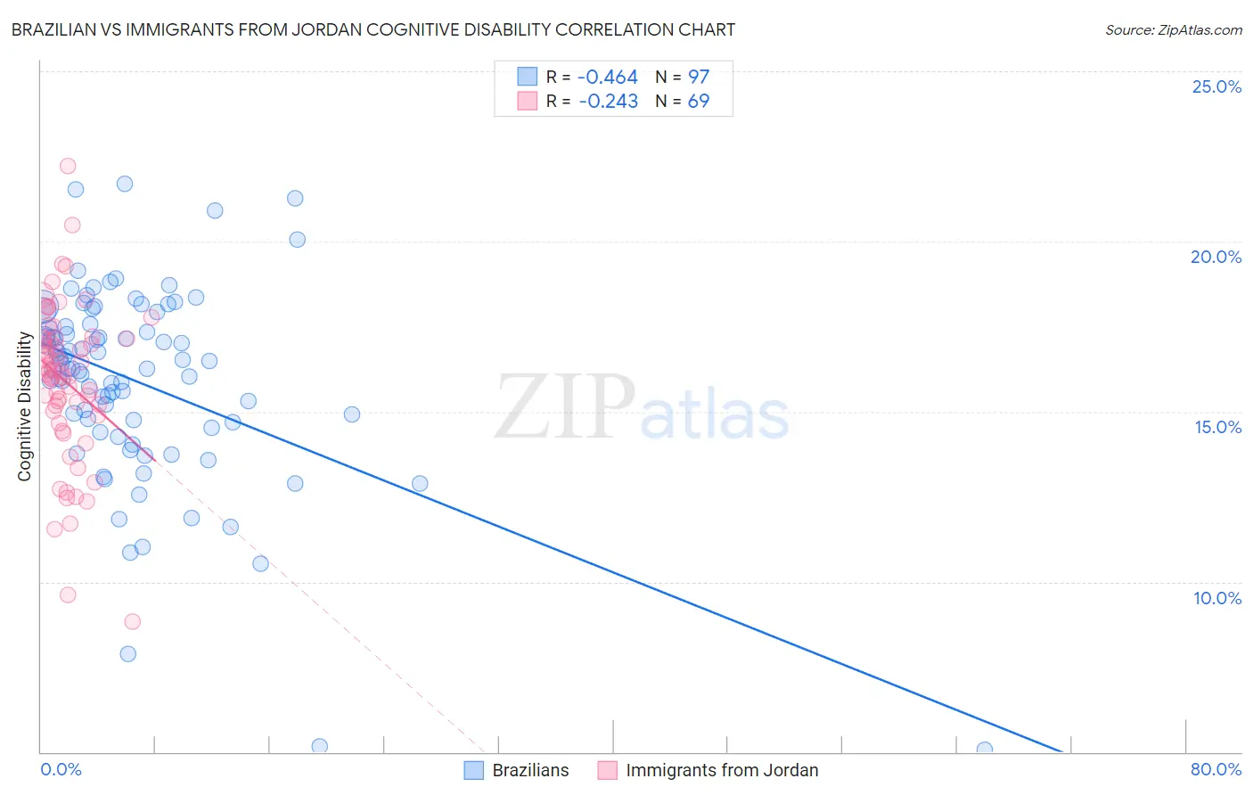 Brazilian vs Immigrants from Jordan Cognitive Disability