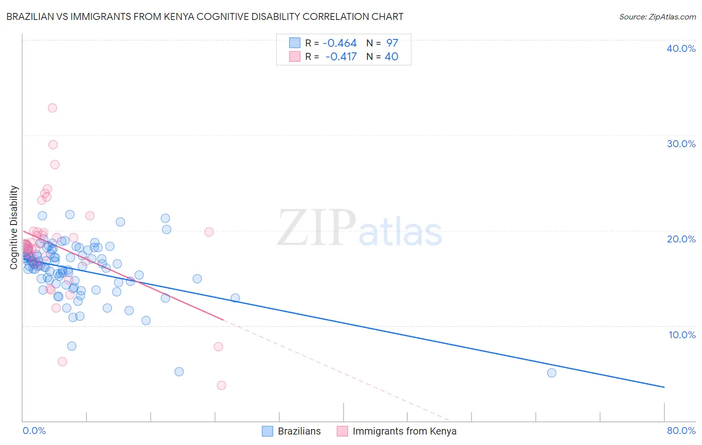 Brazilian vs Immigrants from Kenya Cognitive Disability