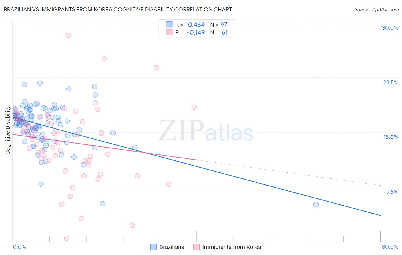 Brazilian vs Immigrants from Korea Cognitive Disability