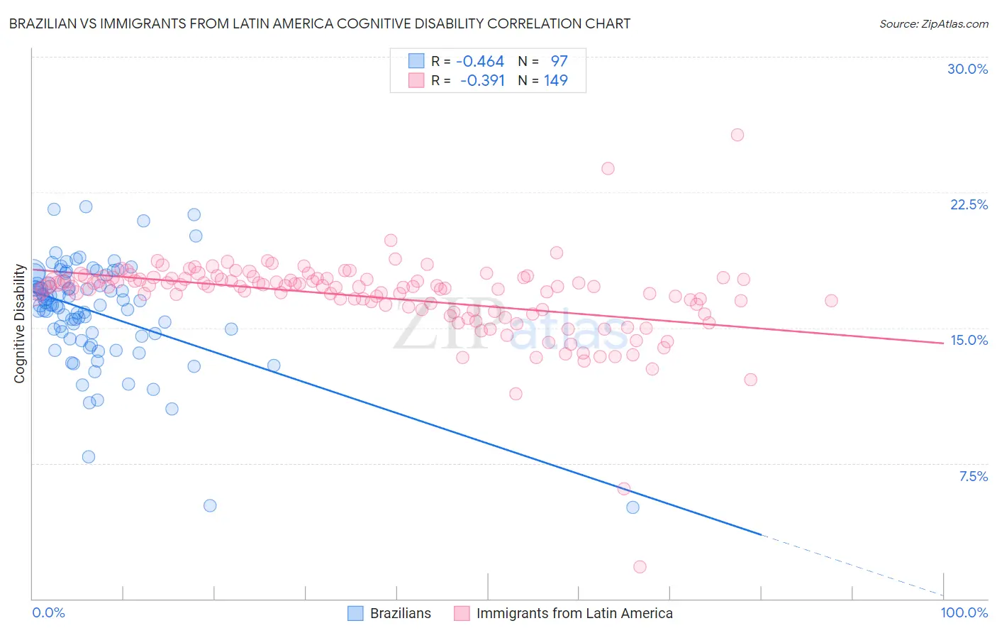 Brazilian vs Immigrants from Latin America Cognitive Disability