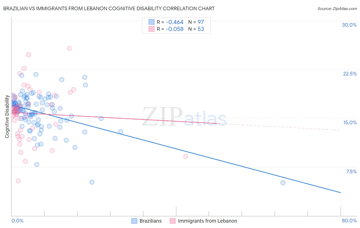 Brazilian vs Immigrants from Lebanon Cognitive Disability
