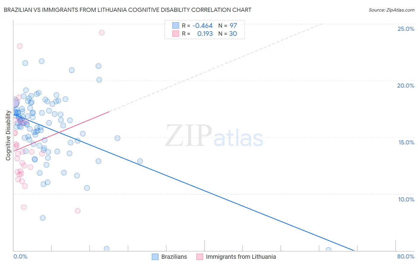 Brazilian vs Immigrants from Lithuania Cognitive Disability