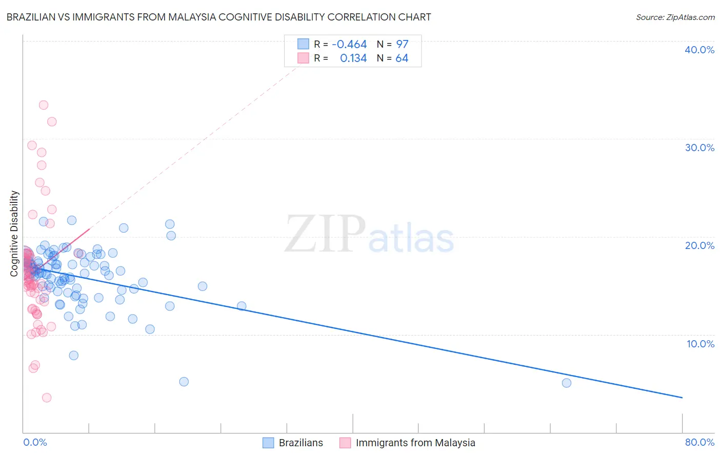 Brazilian vs Immigrants from Malaysia Cognitive Disability