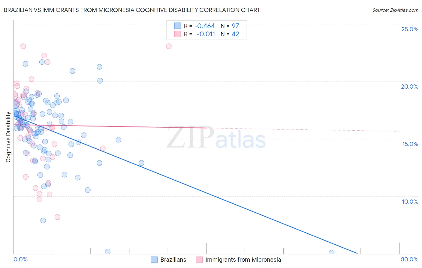 Brazilian vs Immigrants from Micronesia Cognitive Disability