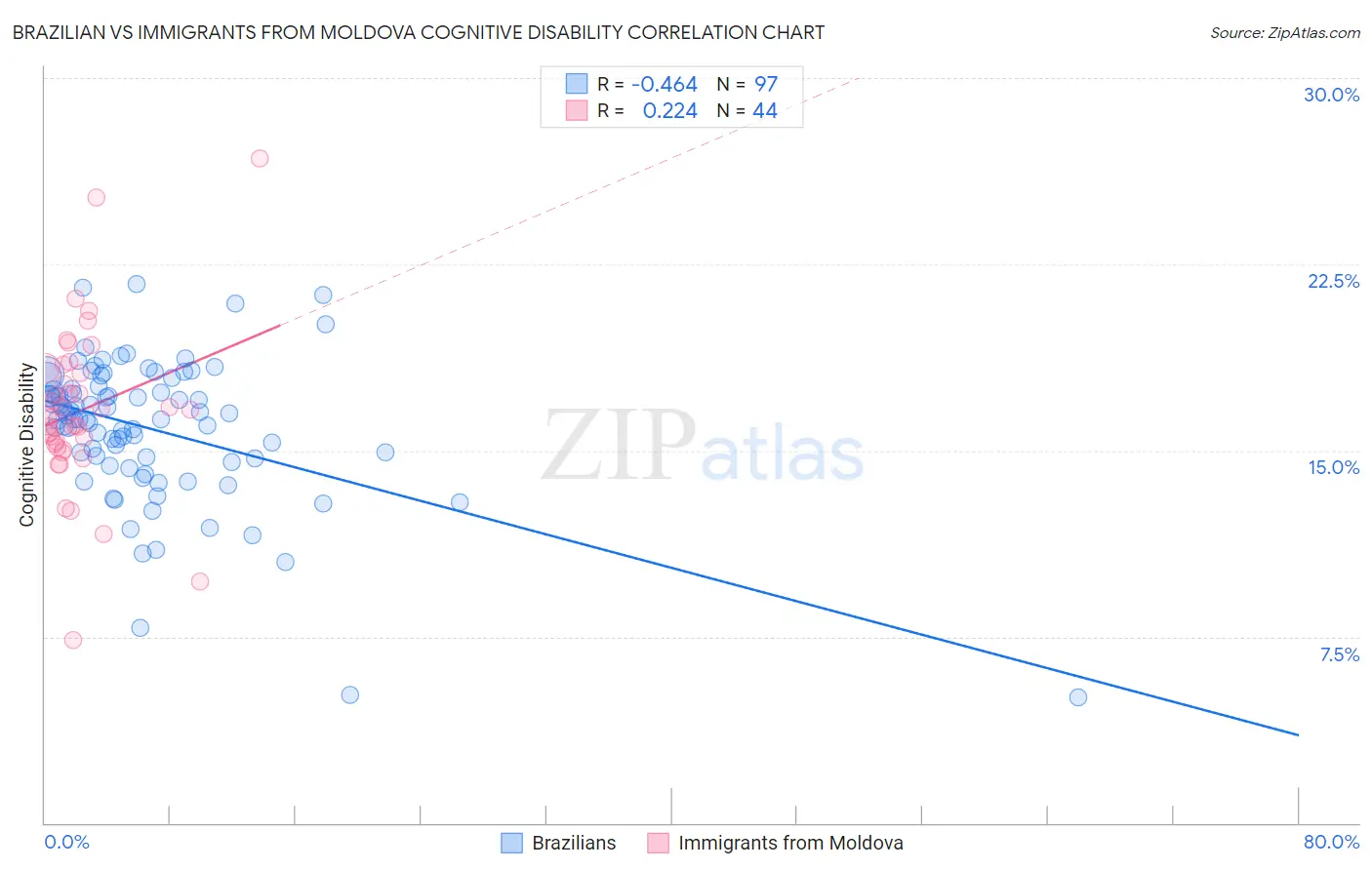 Brazilian vs Immigrants from Moldova Cognitive Disability