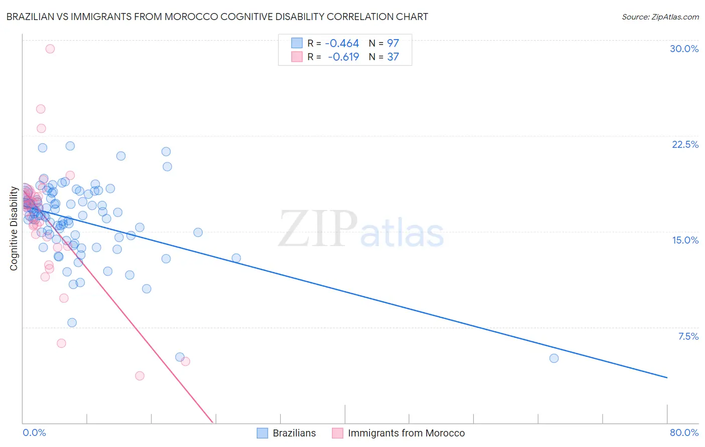 Brazilian vs Immigrants from Morocco Cognitive Disability