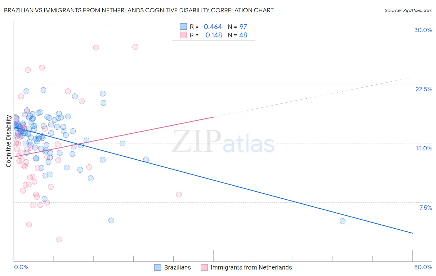 Brazilian vs Immigrants from Netherlands Cognitive Disability