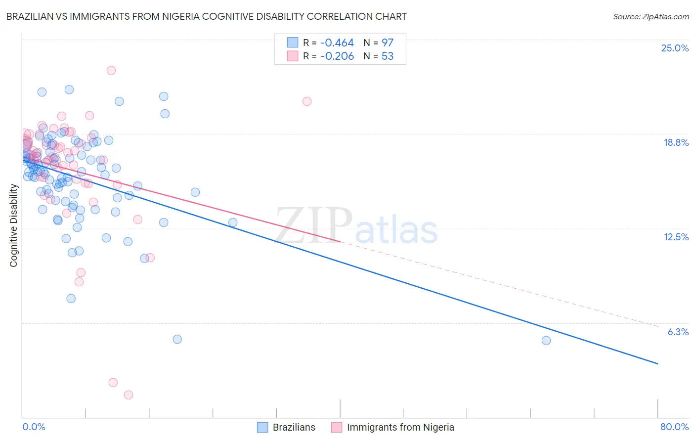 Brazilian vs Immigrants from Nigeria Cognitive Disability