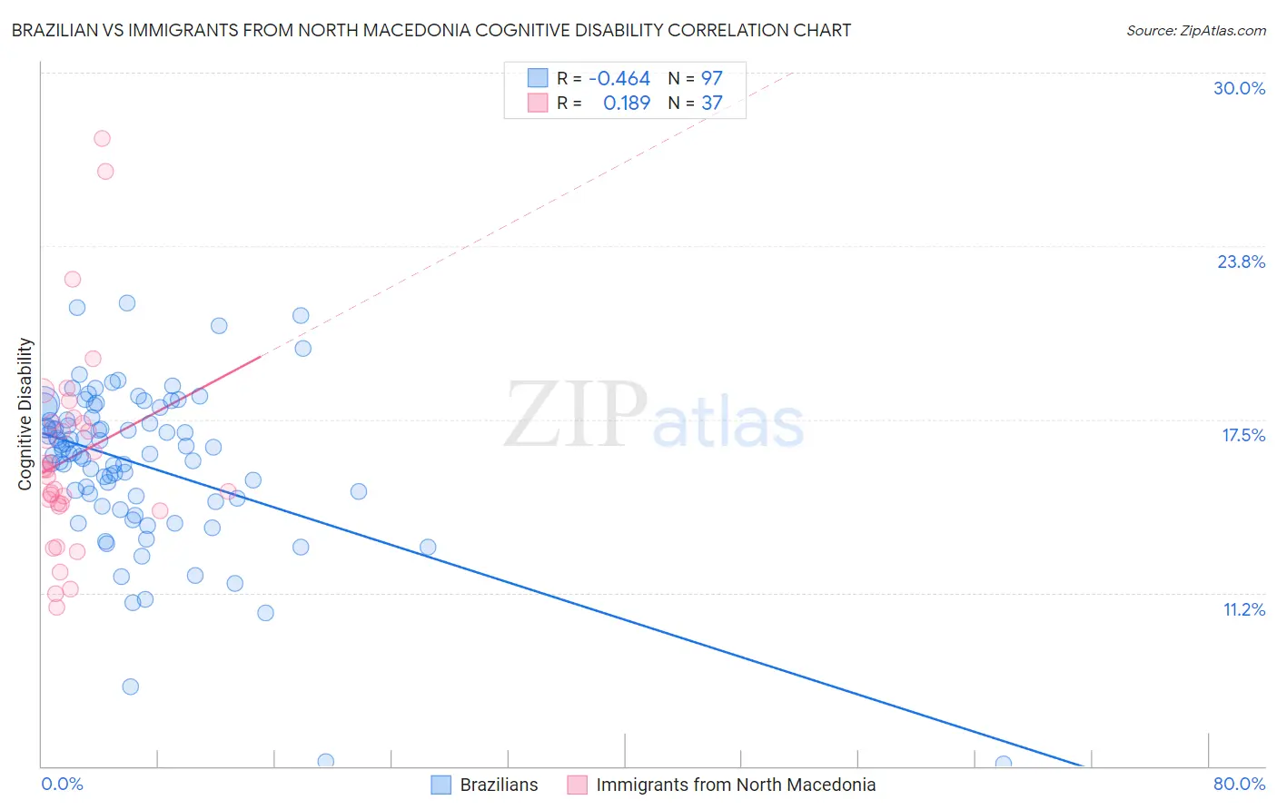 Brazilian vs Immigrants from North Macedonia Cognitive Disability